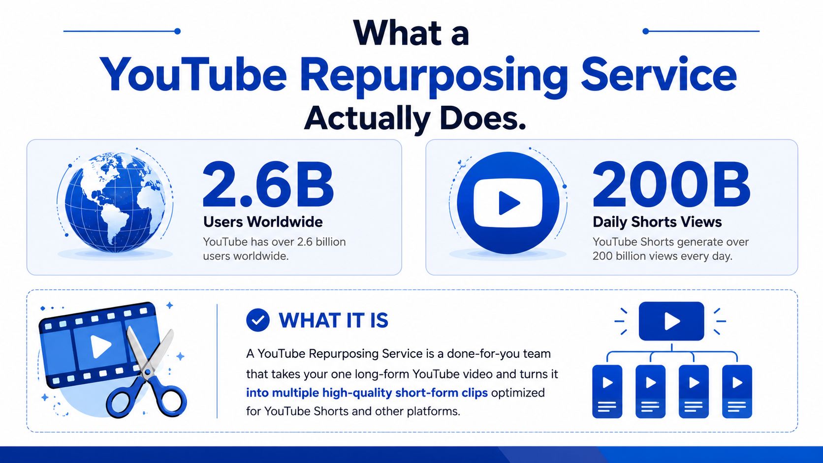 An infographic explaining how a YouTube repurposing service creates multiple short-form clips from one long-form video.