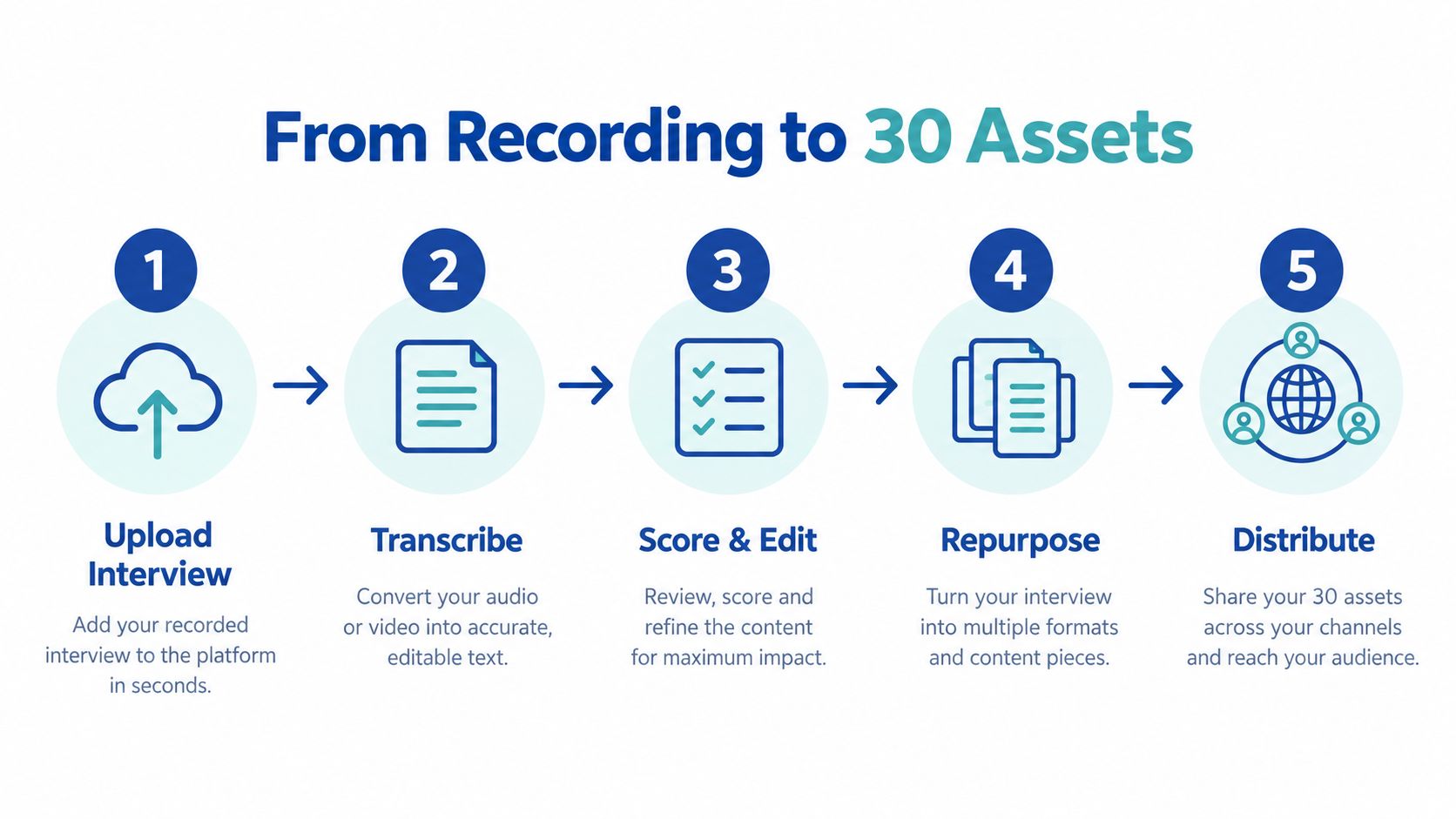 A five-step infographic showing how to turn an interview recording into thirty separate pieces of content.