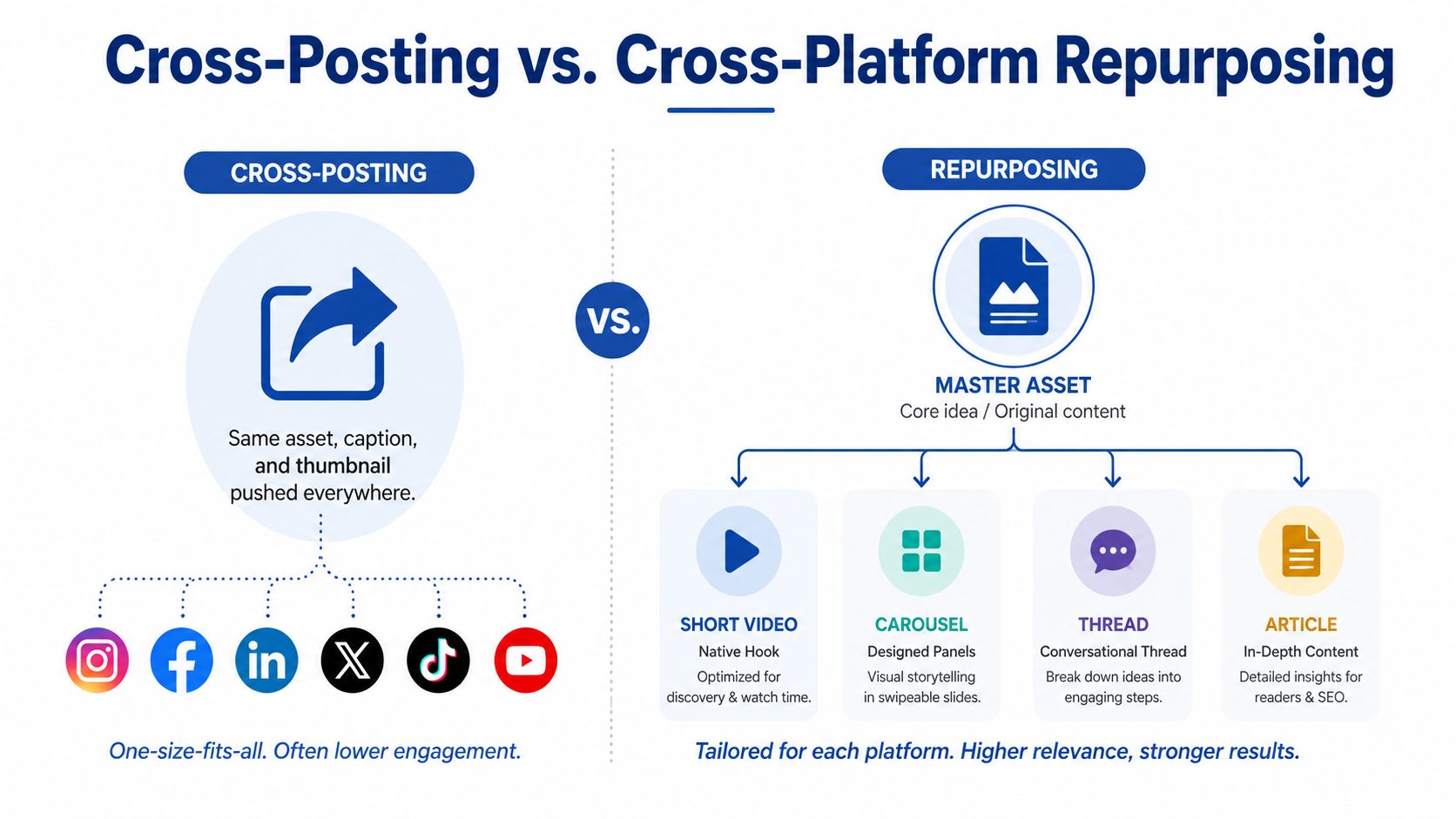 An infographic comparing cross-posting and content repurposing, showing how tailoring content improves engagement and results.