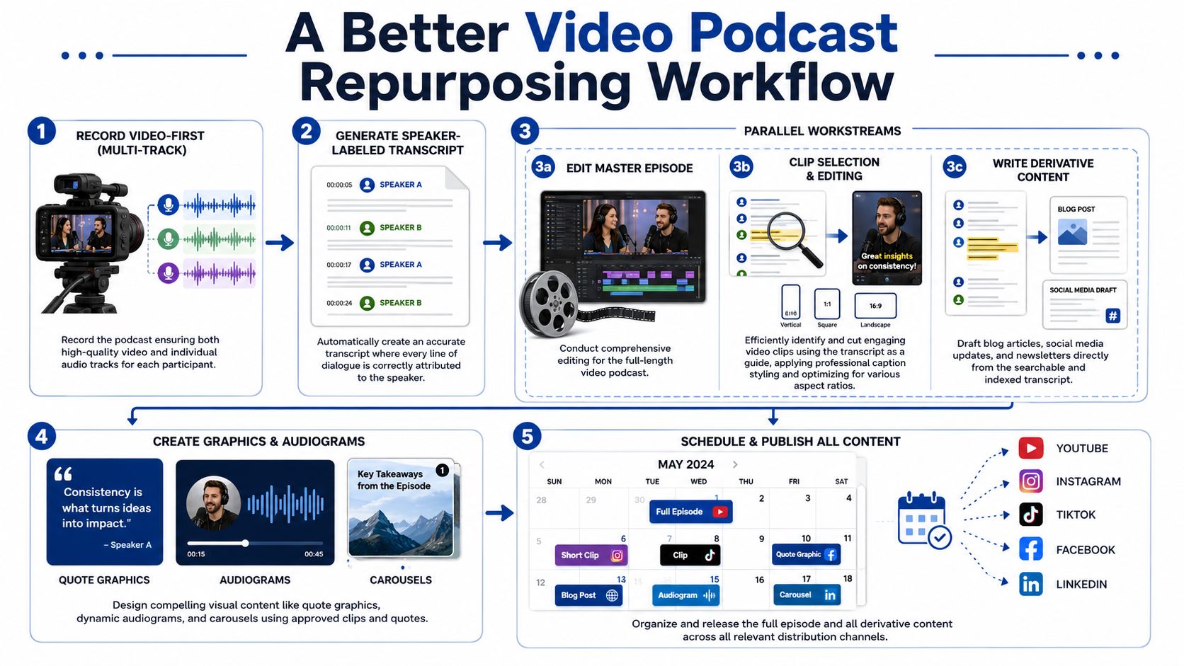 A flowchart showing a five-step process for effectively repurposing video podcast content for various social platforms.