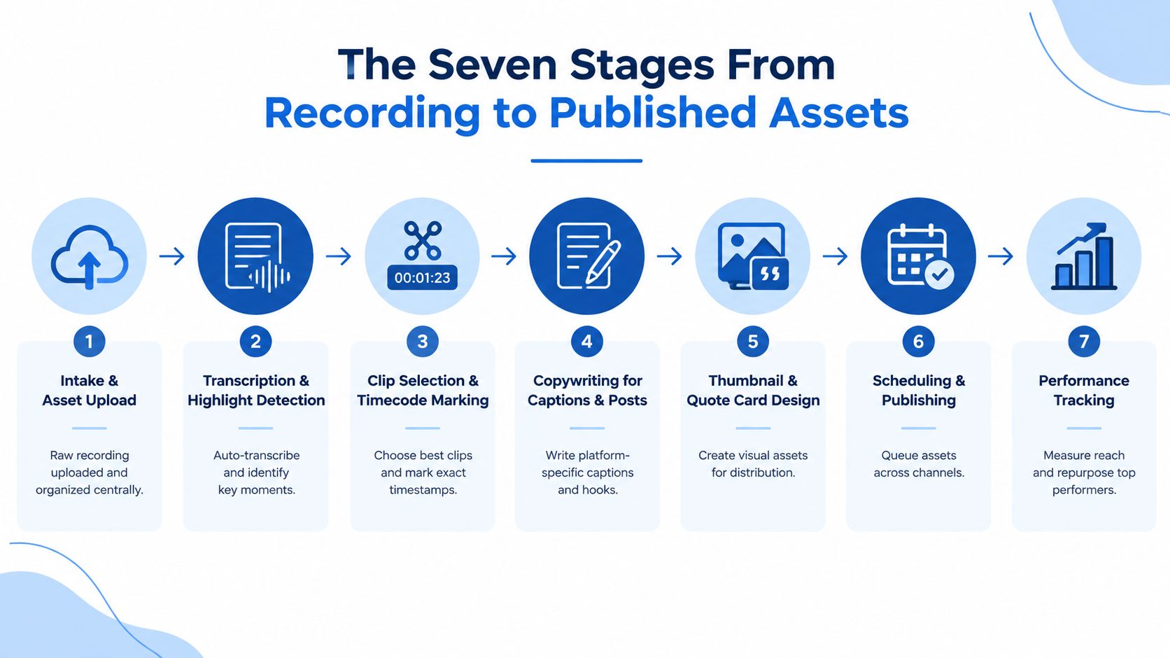 A seven-step workflow diagram showing the process from raw recording upload to final published content assets.