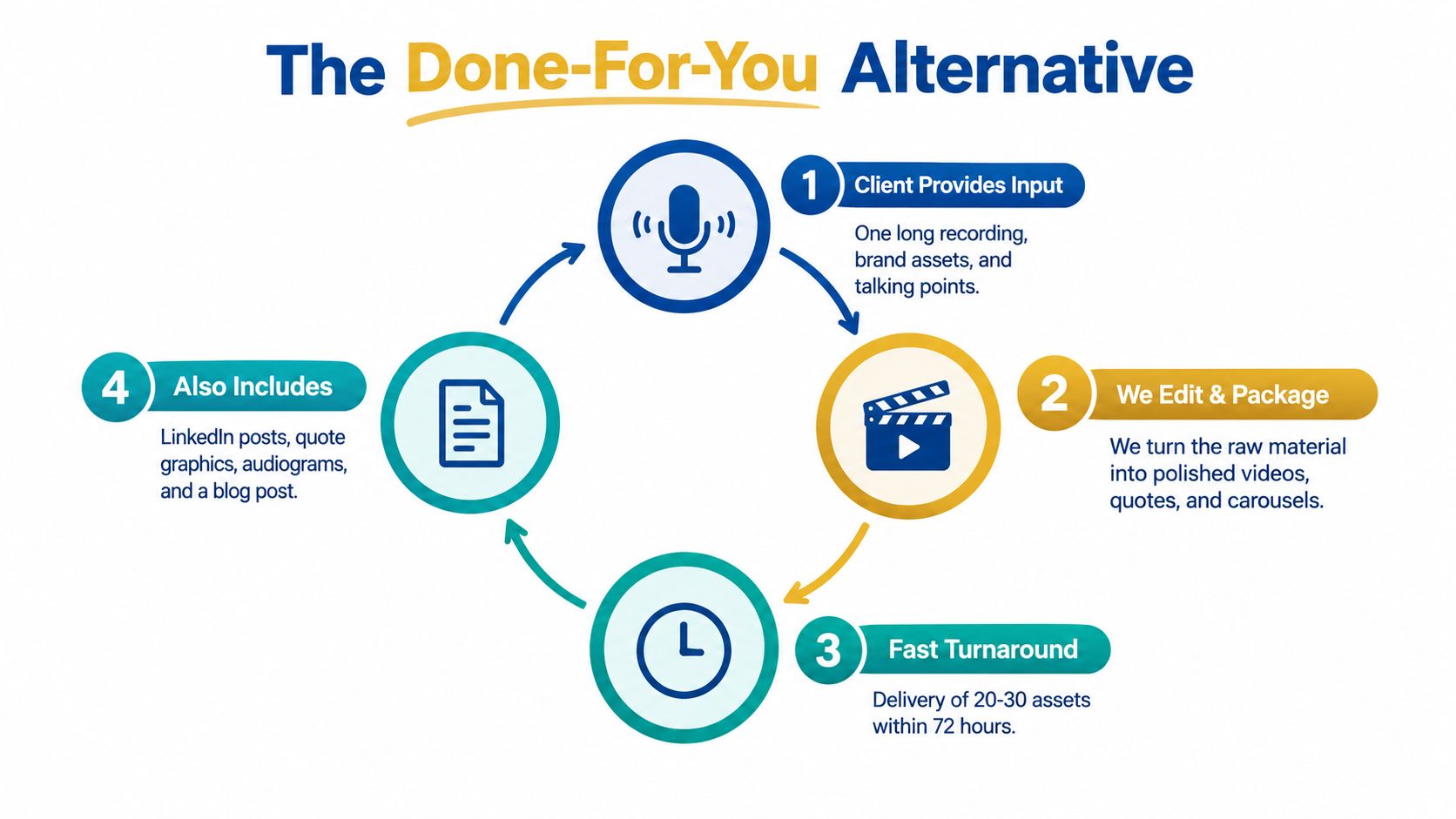 A diagram illustrating a four-step done-for-you video content creation service process for business professionals.