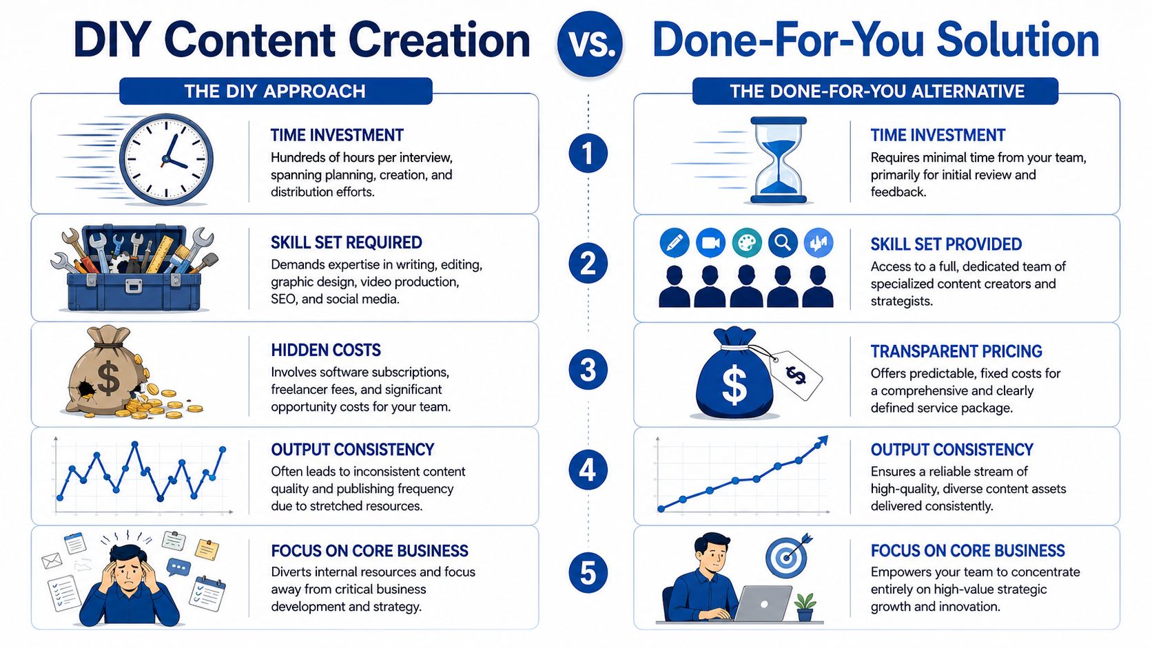 A comparison chart showing the differences between DIY content creation and done-for-you content marketing services.
