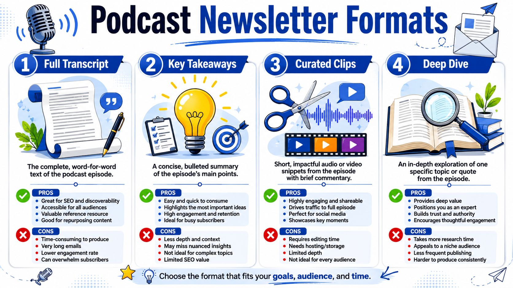 An infographic showing four effective newsletter formats for podcasters: full transcripts, key takeaways, clips, and deep dives.