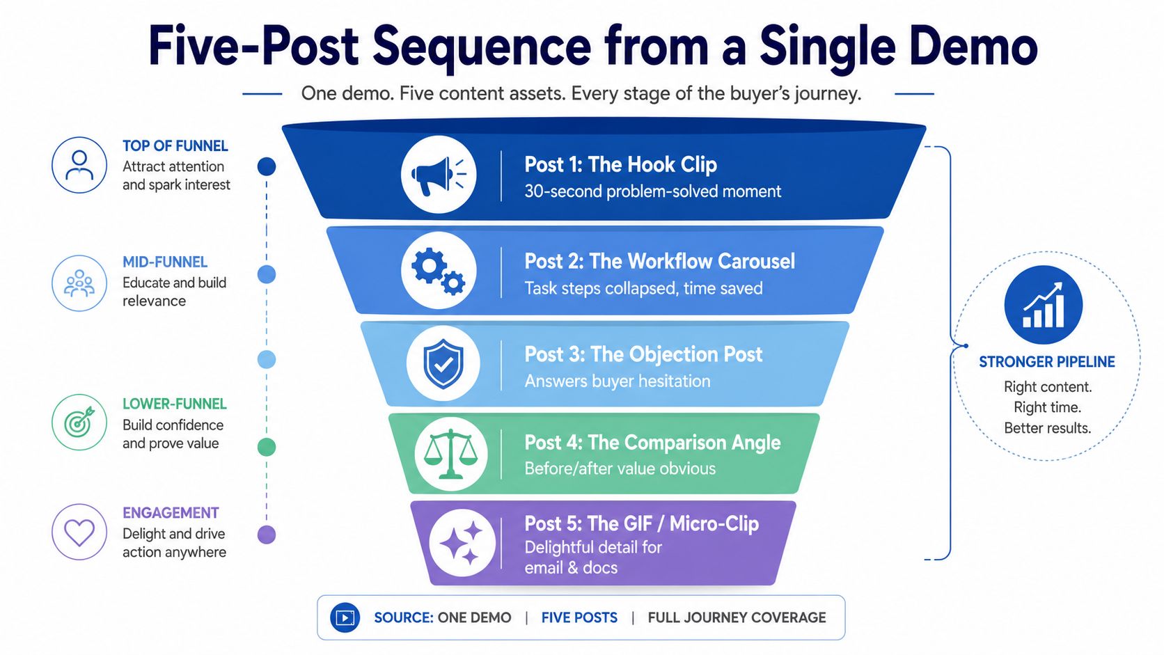 A funnel diagram showing how to repurpose a single product demo into five different marketing content posts.