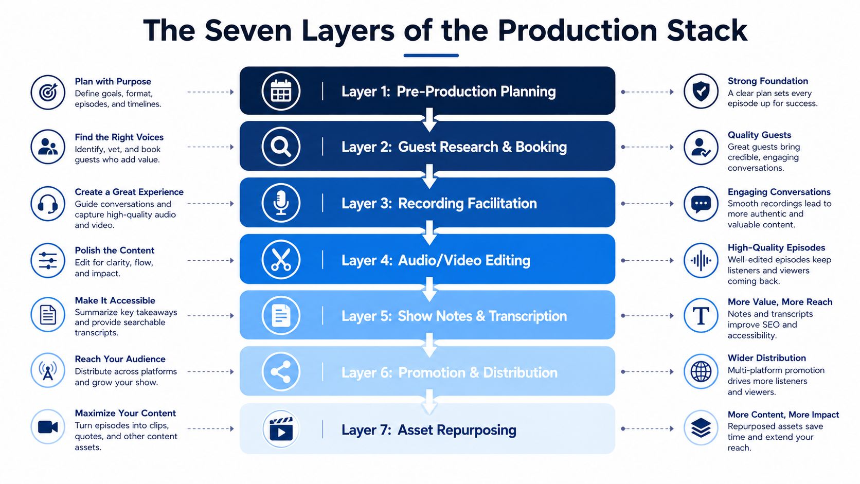 A diagram outlining the seven layers of a podcast production stack, ranging from planning to asset repurposing.