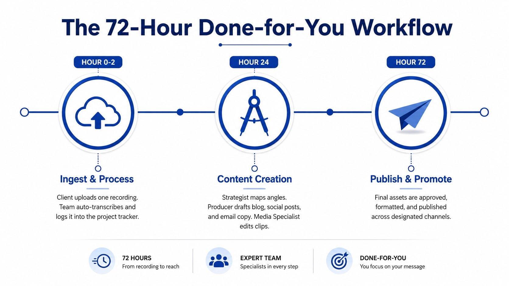 A flow chart outlining a 72-hour done-for-you content workflow from recording ingest to publishing and promotion.