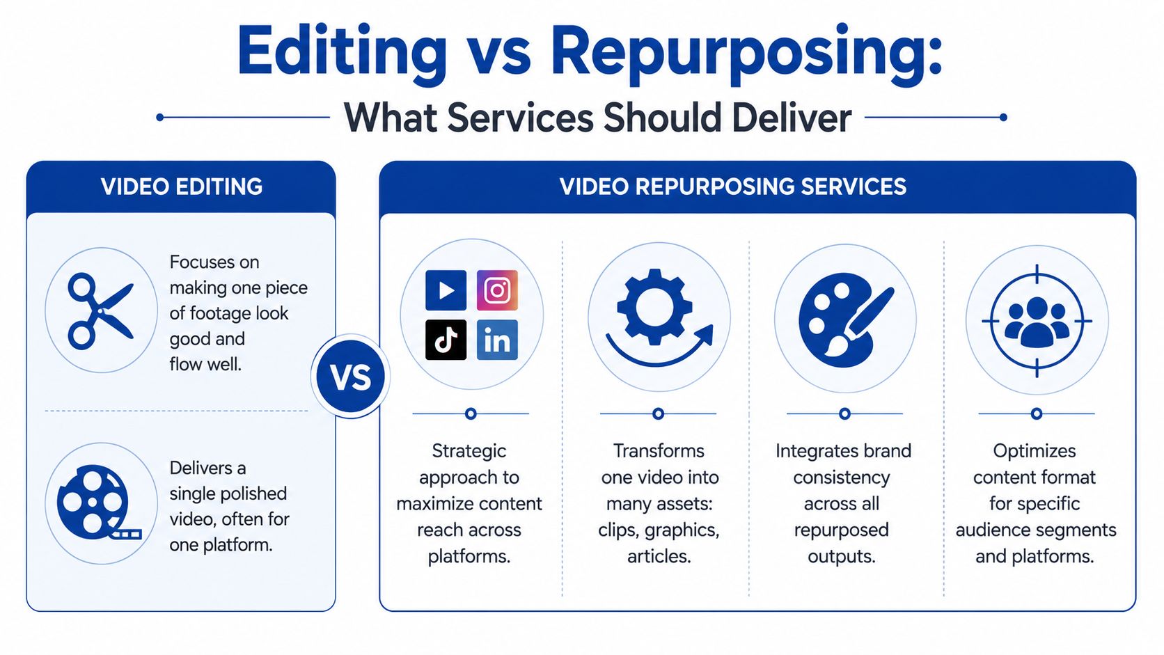 A comparison infographic showing the key differences between standard video editing and strategic video repurposing services.