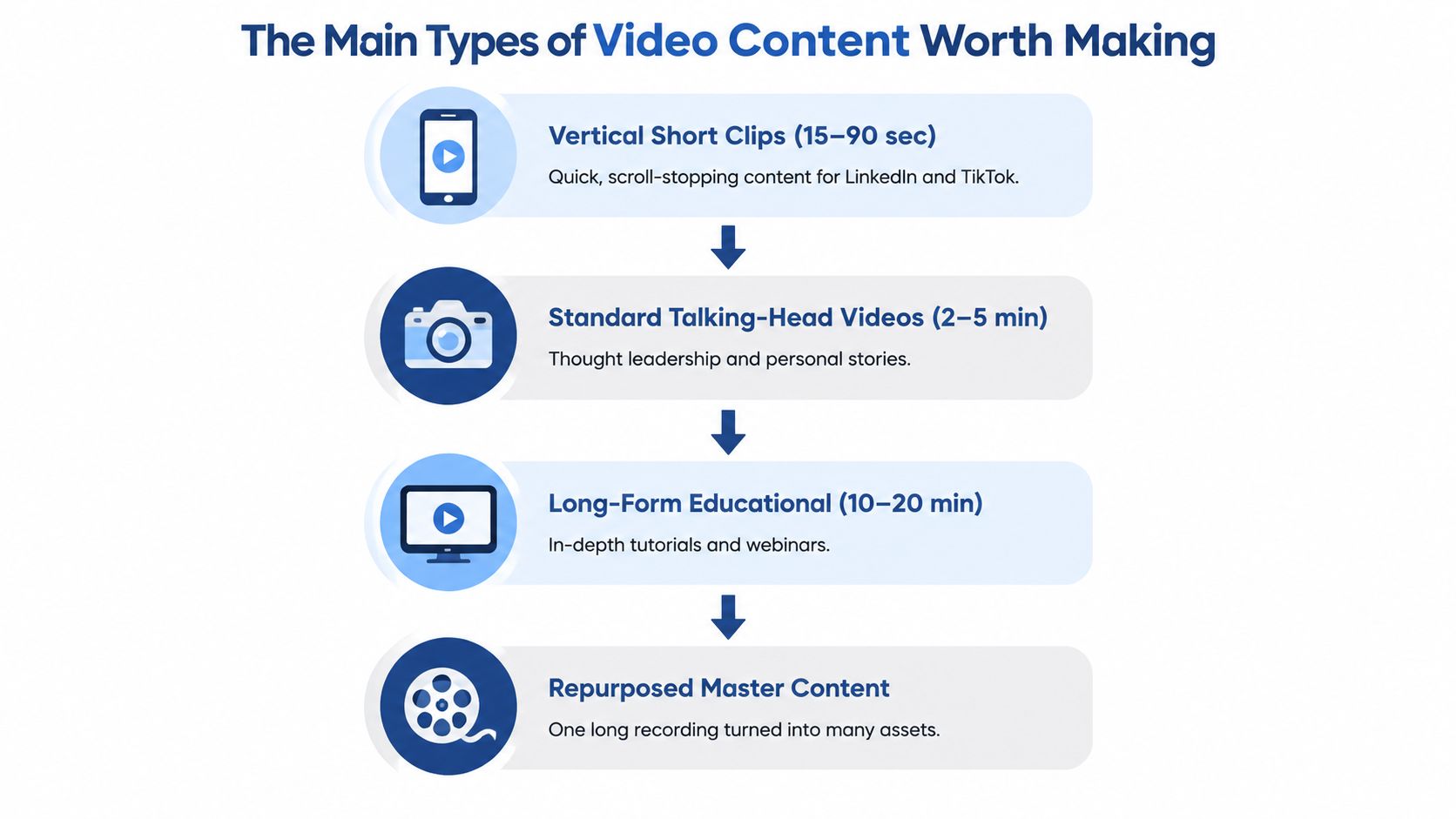 A diagram outlining the four main types of effective video content including short, long, and repurposed formats.