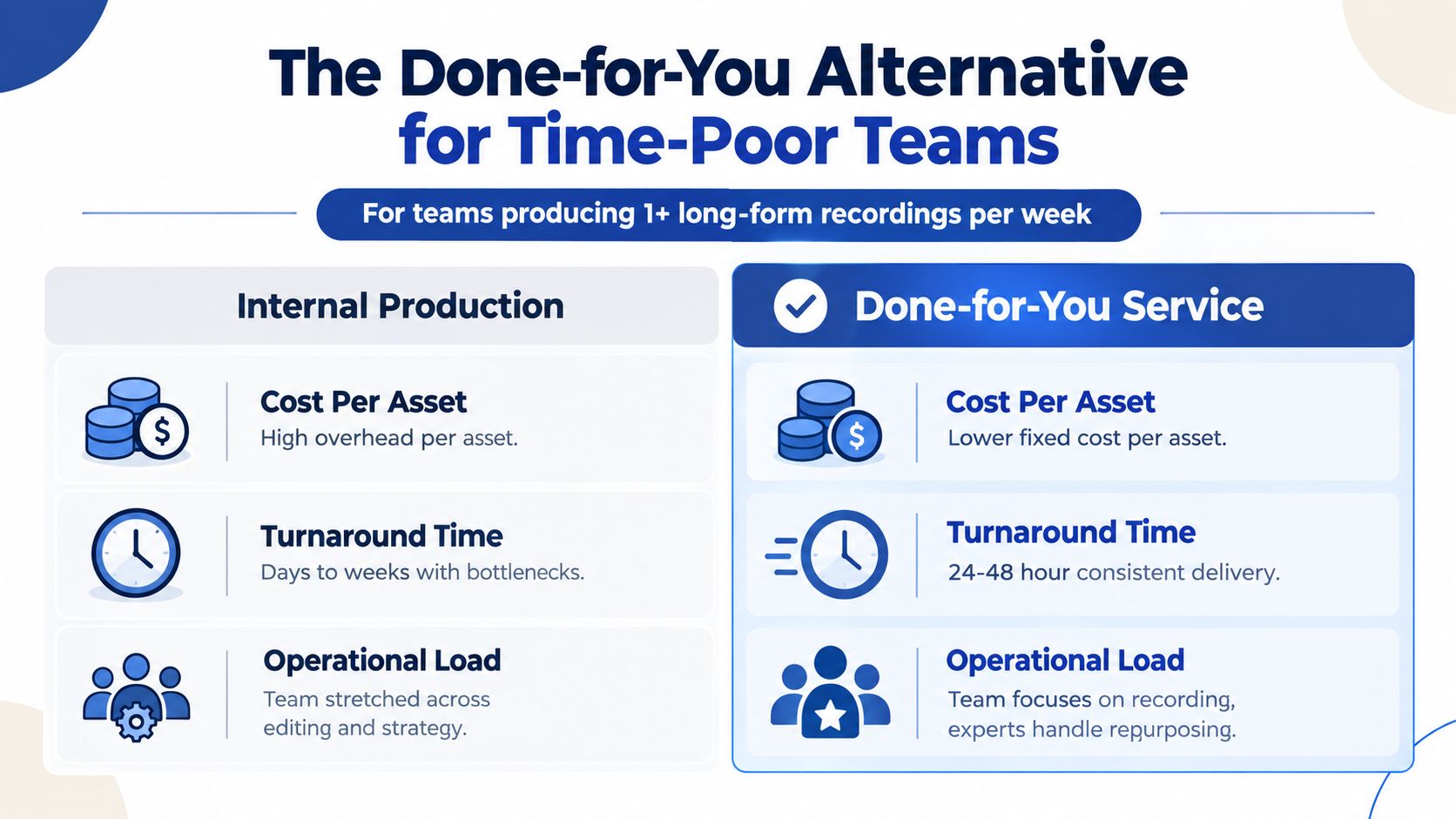 A comparison chart showing the benefits of a done-for-you service versus internal production for content creation.