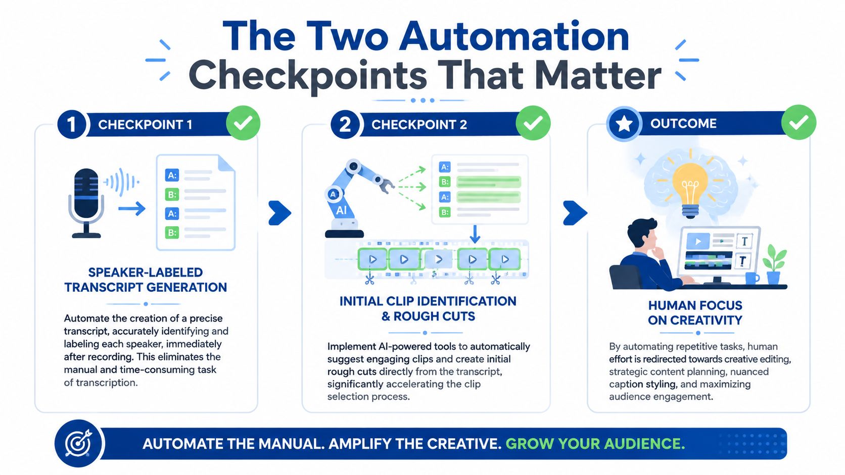 A diagram illustrating a two-step video podcast repurposing workflow, emphasizing automation for efficient content creation.