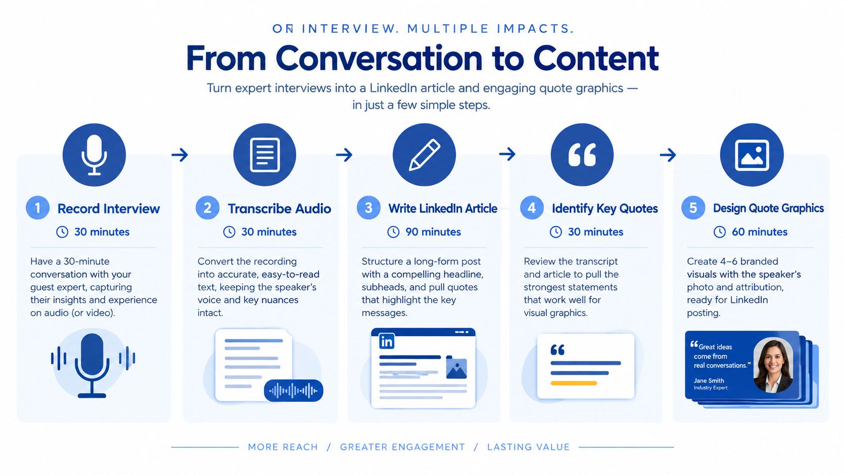 A five-step infographic showing how to convert expert interviews into LinkedIn articles and branded quote graphics.