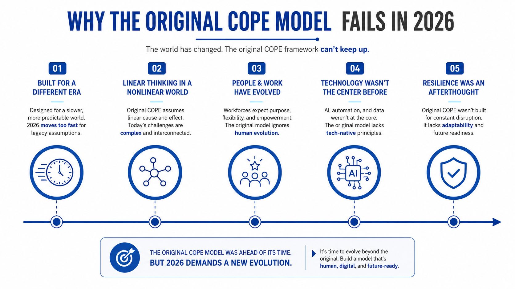 A visual infographic explaining why the original COPE model is outdated for the year 2026.
