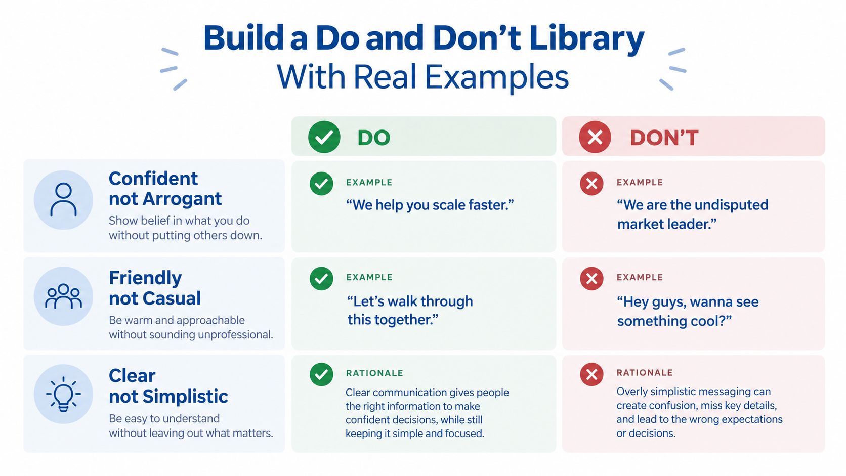 A chart comparing do and don't examples for brand tone of voice with confident, friendly, and clear guidelines.