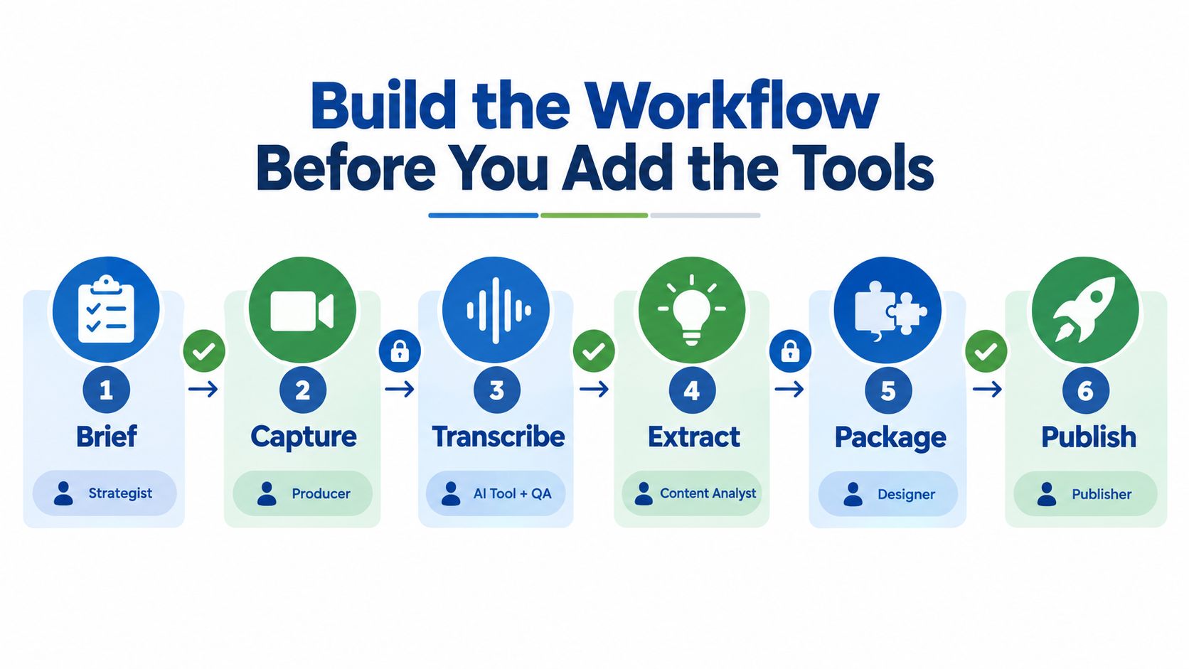A six-step workflow diagram illustrating the content production process from brief to publish with designated roles.