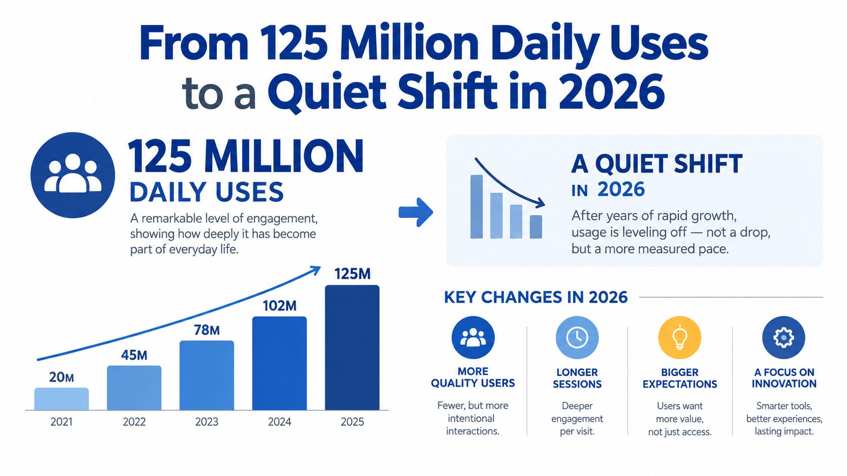 An infographic showing the growth in daily usage from 20 million in 2021 to 125 million by 2025.