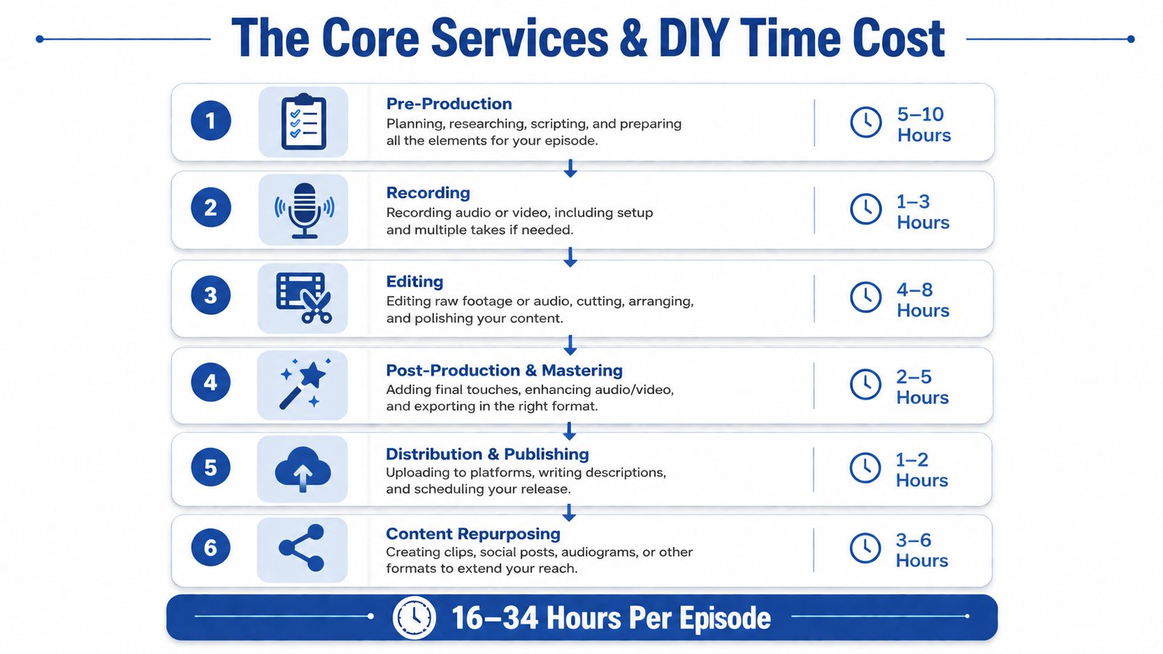 A flowchart infographic showing the six core steps of podcast production and the time cost for DIY creators.