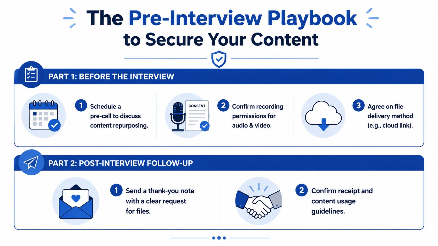 A structured infographic titled The Pre-Interview Playbook detailing steps to secure content before and after interviews.