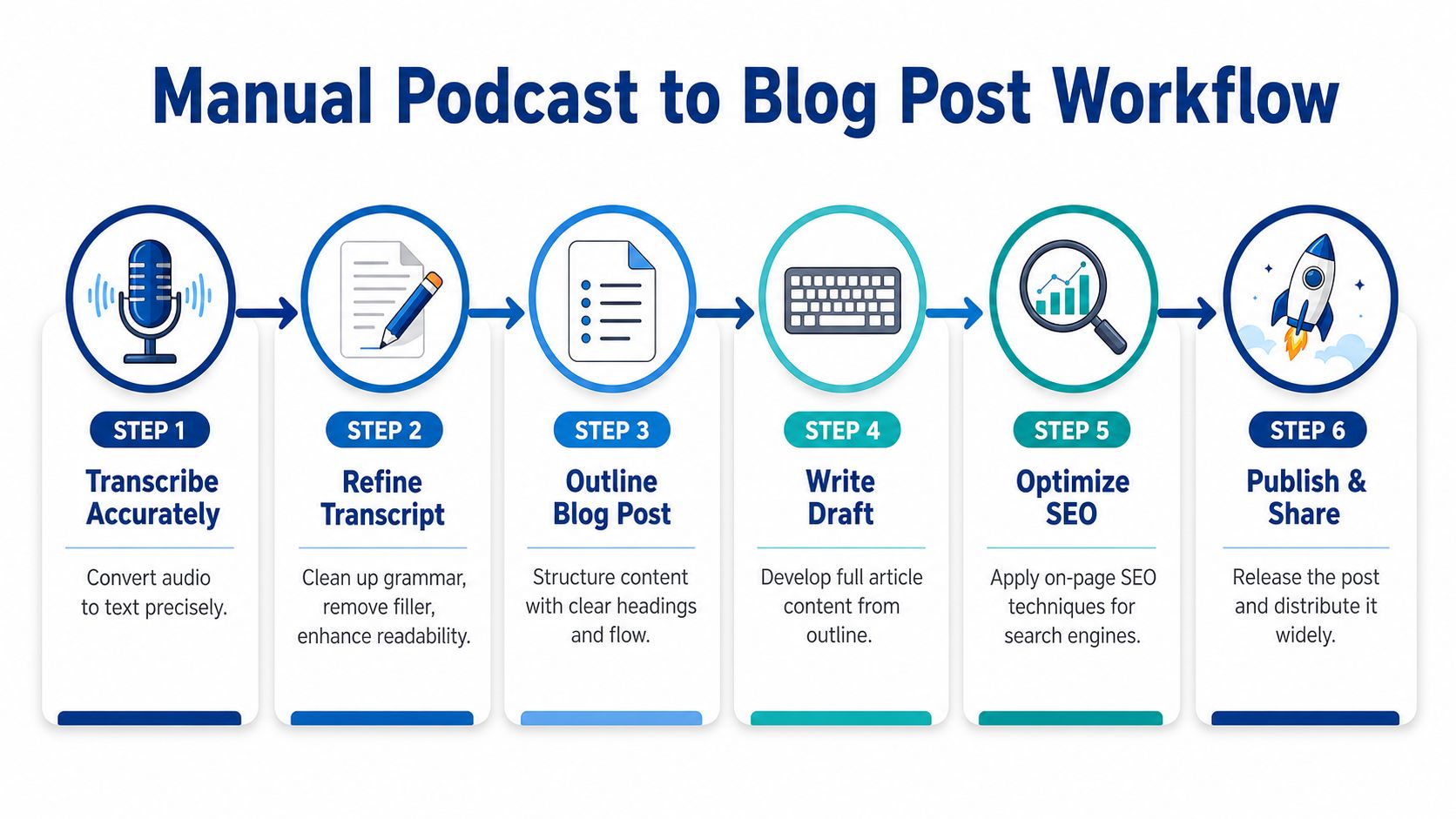 A six-step infographic workflow illustrating how to manually convert podcast audio episodes into written blog posts.