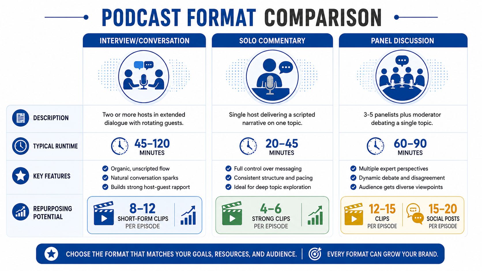 A comparison chart highlighting the differences between interview, solo commentary, and panel discussion podcast formats.