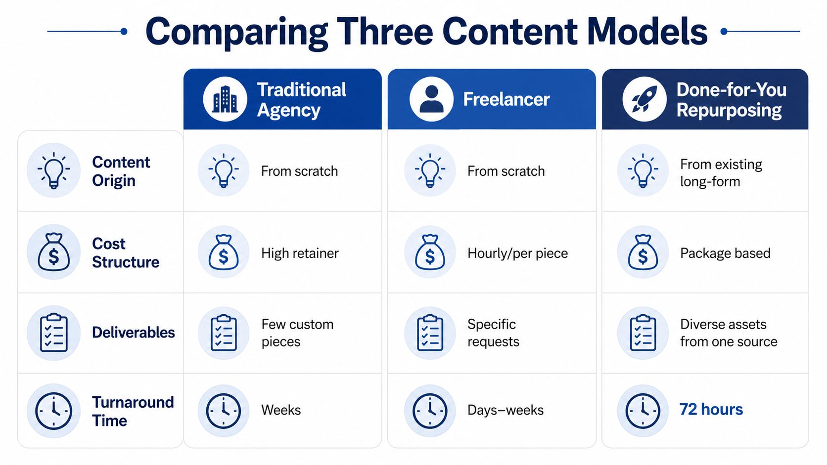 A comparison chart outlining the differences between traditional agencies, freelance workers, and done-for-you content repurposing models.