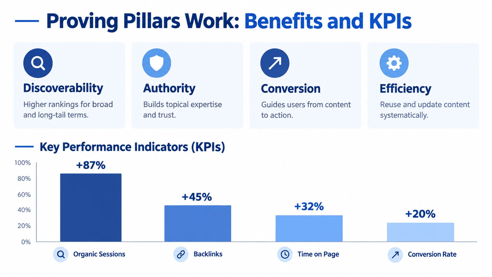 A chart illustrating the benefits and positive KPI results of a successful pillar content strategy.