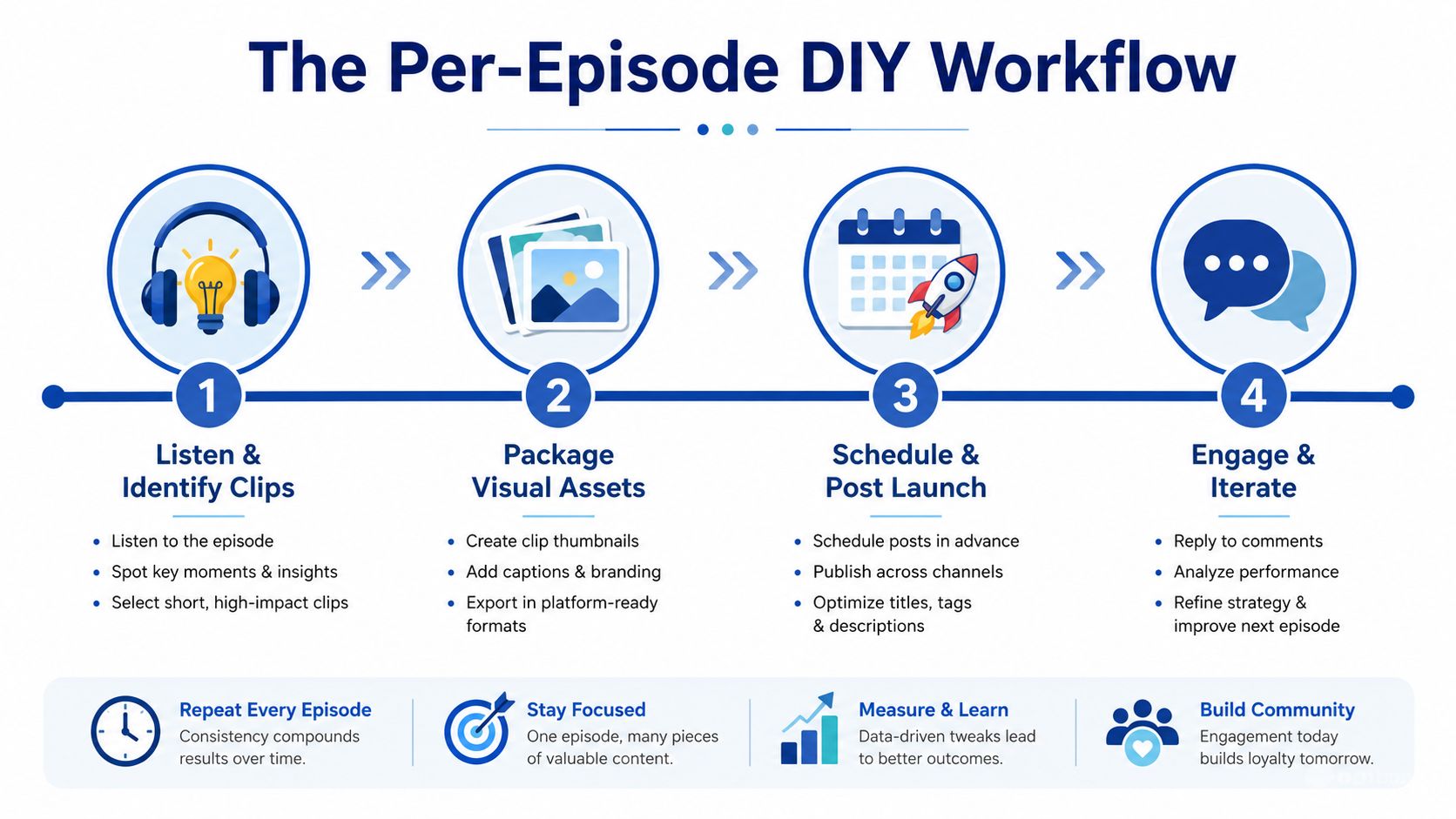 A four-step infographic illustrating a per-episode DIY workflow for promoting podcasts on social media channels effectively.
