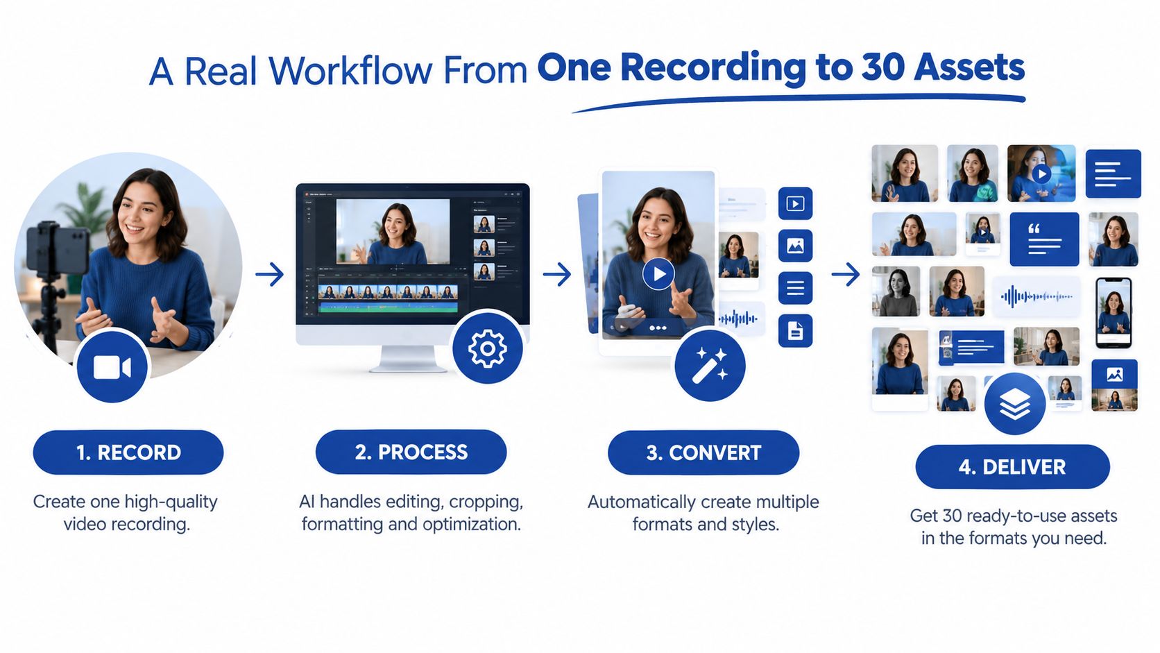 A diagram illustrating a four-step content creation workflow turning one video recording into thirty diverse marketing assets.
