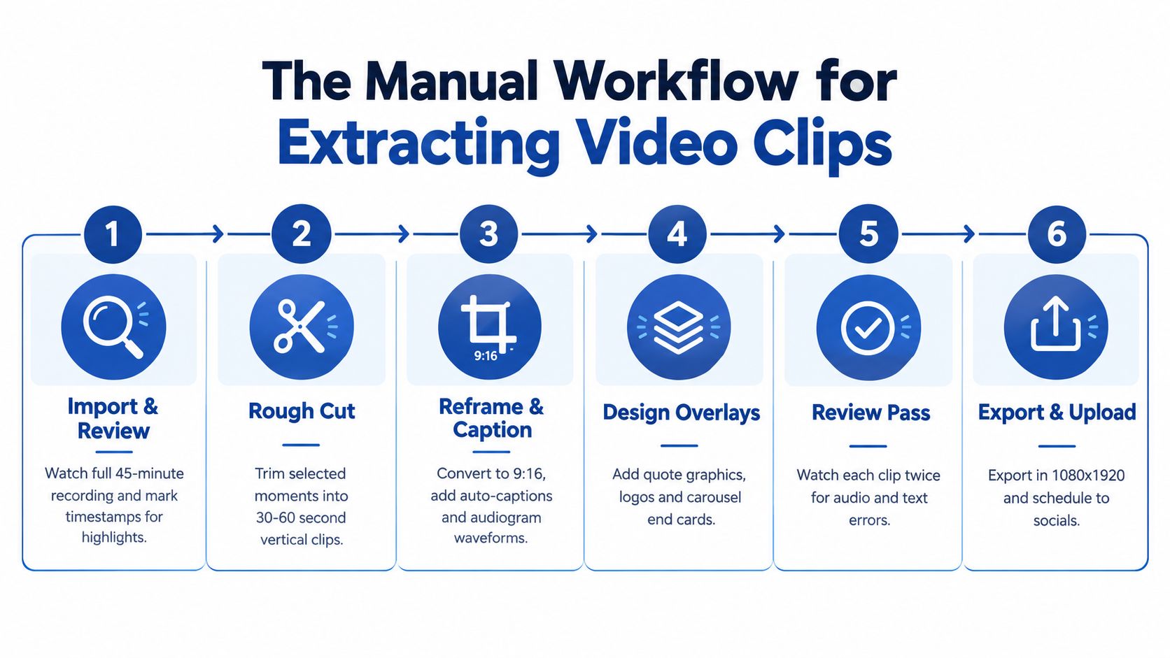 A six-step manual workflow diagram illustrating the process for extracting and editing short video clips.