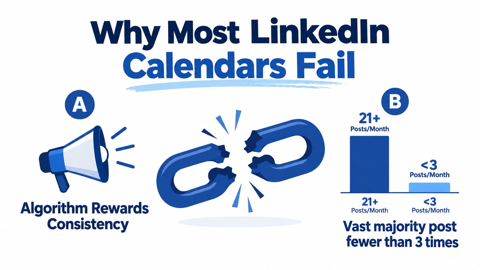 An infographic titled Why Most LinkedIn Calendars Fail, highlighting the importance of consistency and posting frequency.