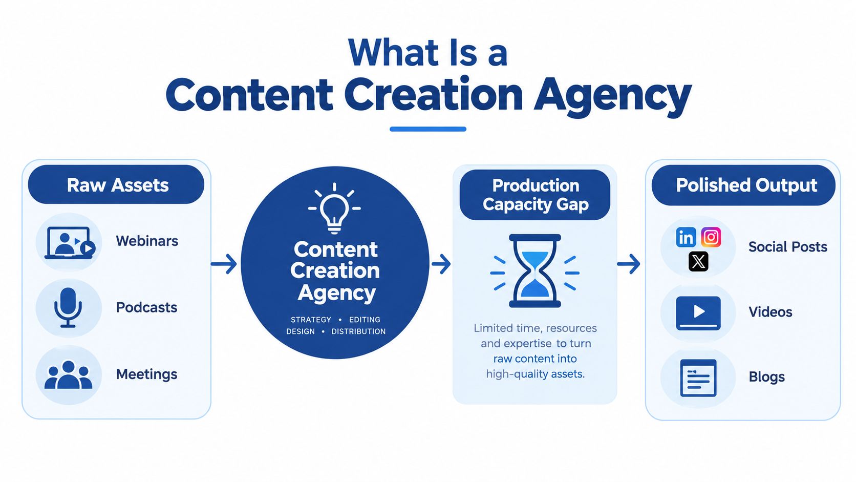 A diagram illustrating how a content creation agency transforms raw assets into polished marketing outputs.