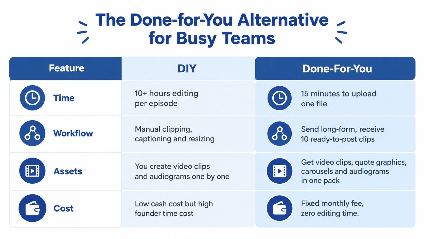 A comparison table showcasing the benefits of a done-for-you service versus a DIY approach for content creation.