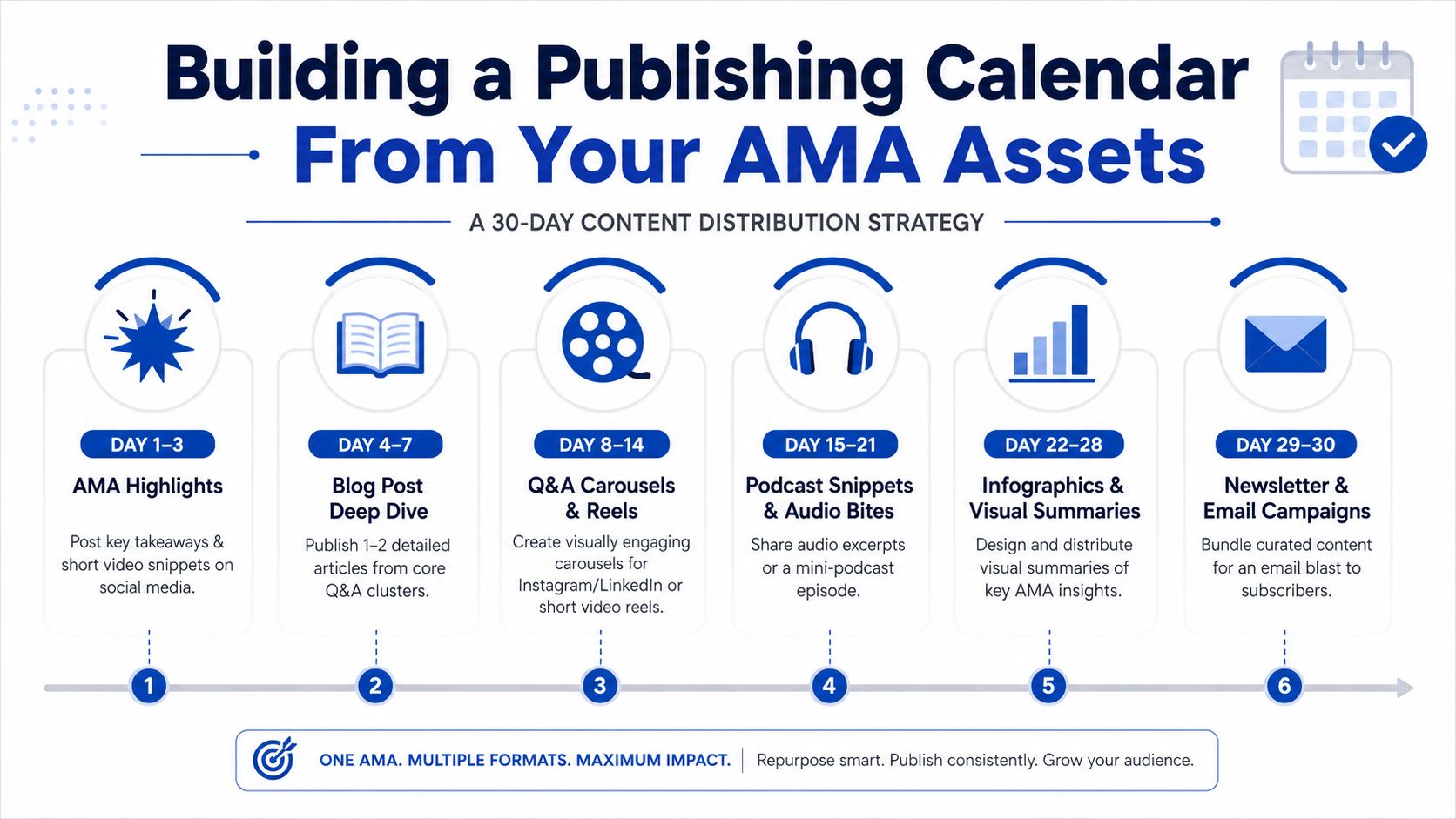 A 30-day content distribution strategy infographic for repurposing AMA session assets into various digital marketing formats.
