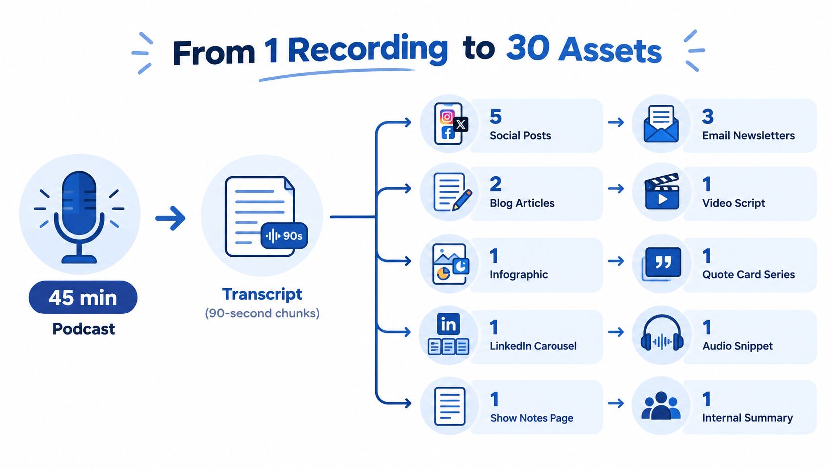 A diagram illustrating how a 45-minute podcast recording is repurposed into thirty different marketing content assets.