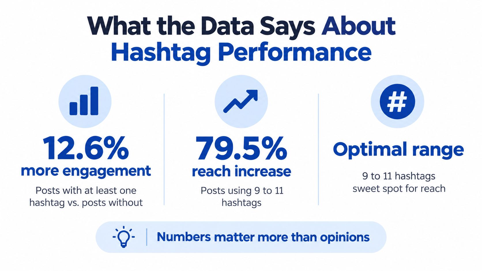 An infographic showing that using 9 to 11 hashtags increases post reach and engagement on social media.