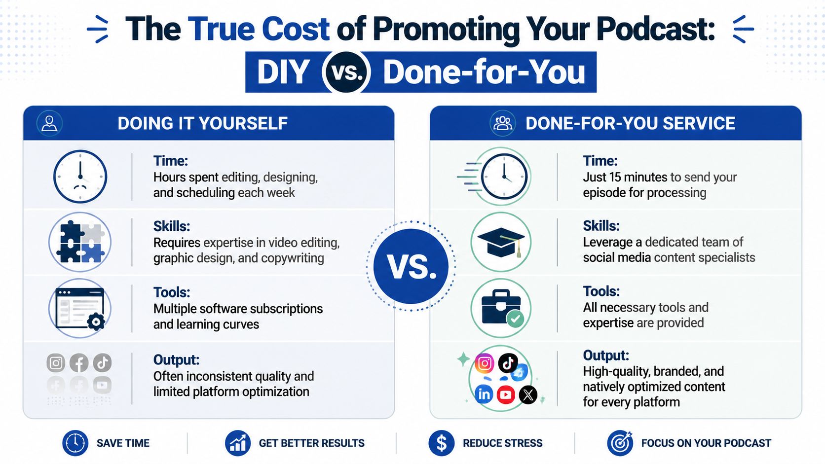 A comparison chart showing the benefits of a done-for-you podcast promotion service over a DIY approach.