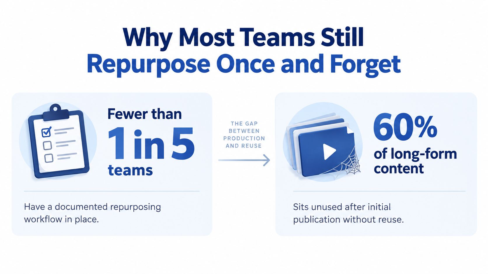 An infographic illustrating that few teams have a documented content repurposing workflow, leading to wasted content.