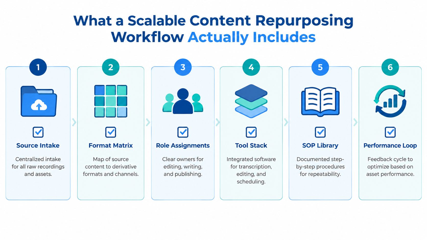 A six-step infographic detailing a scalable content repurposing workflow including source intake, format matrix, and performance loops.