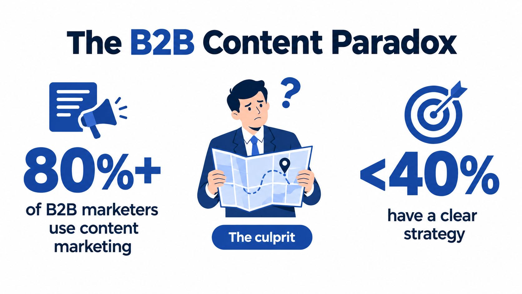 An infographic titled The B2B Content Paradox showing that most marketers use content marketing without a clear strategy.