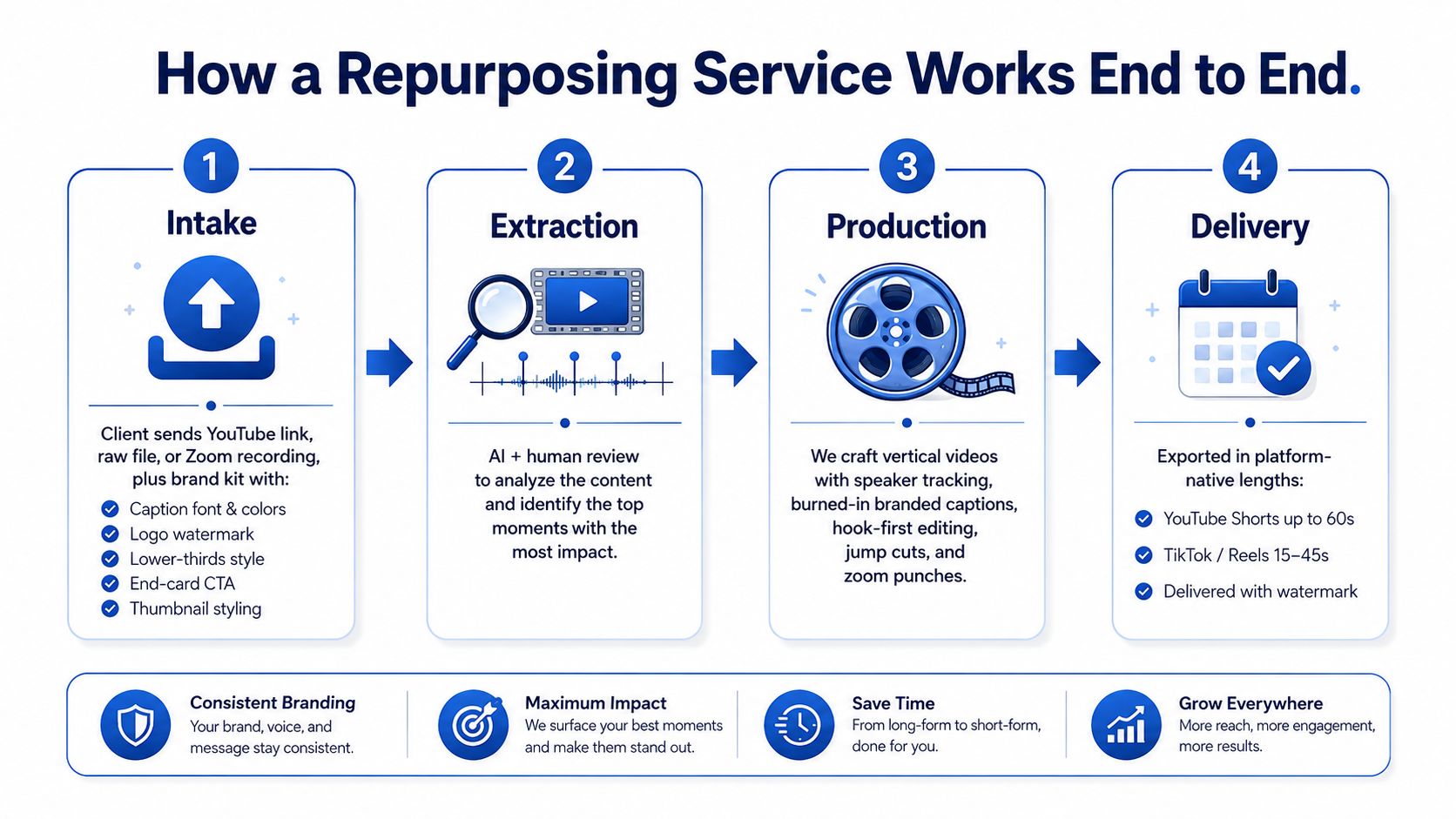 A diagram outlining a four-step professional video repurposing service process from content intake to final platform delivery.