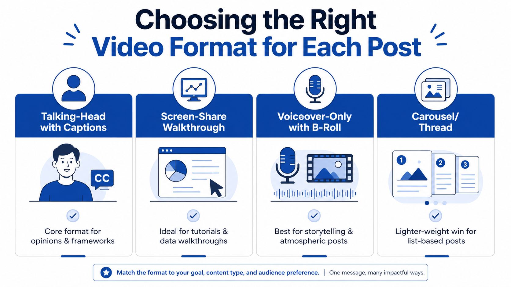 A visual guide explaining the best video formats for different types of social media posts.