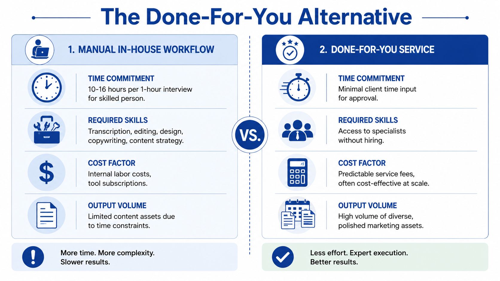 A comparison chart showing the benefits of a done-for-you service over a manual in-house content workflow.