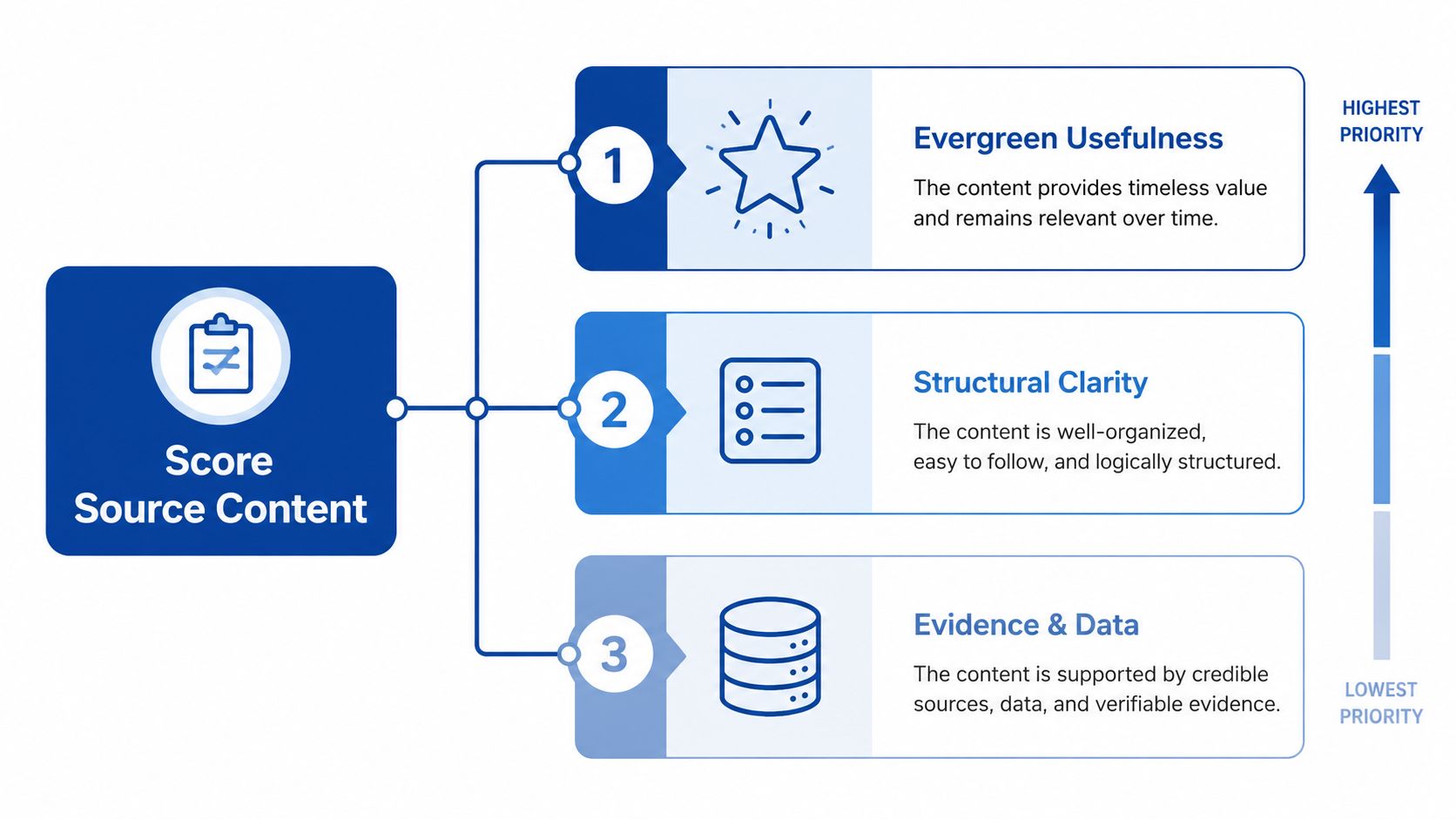A diagram outlining the three criteria for scoring source content: Evergreen Usefulness, Structural Clarity, and Evidence & Data.