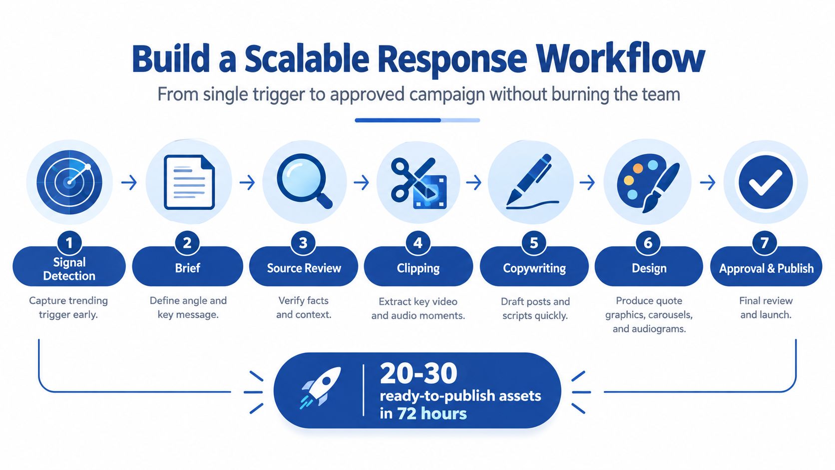 A seven-step scalable response marketing workflow diagram illustrating the process from signal detection to final asset publication.
