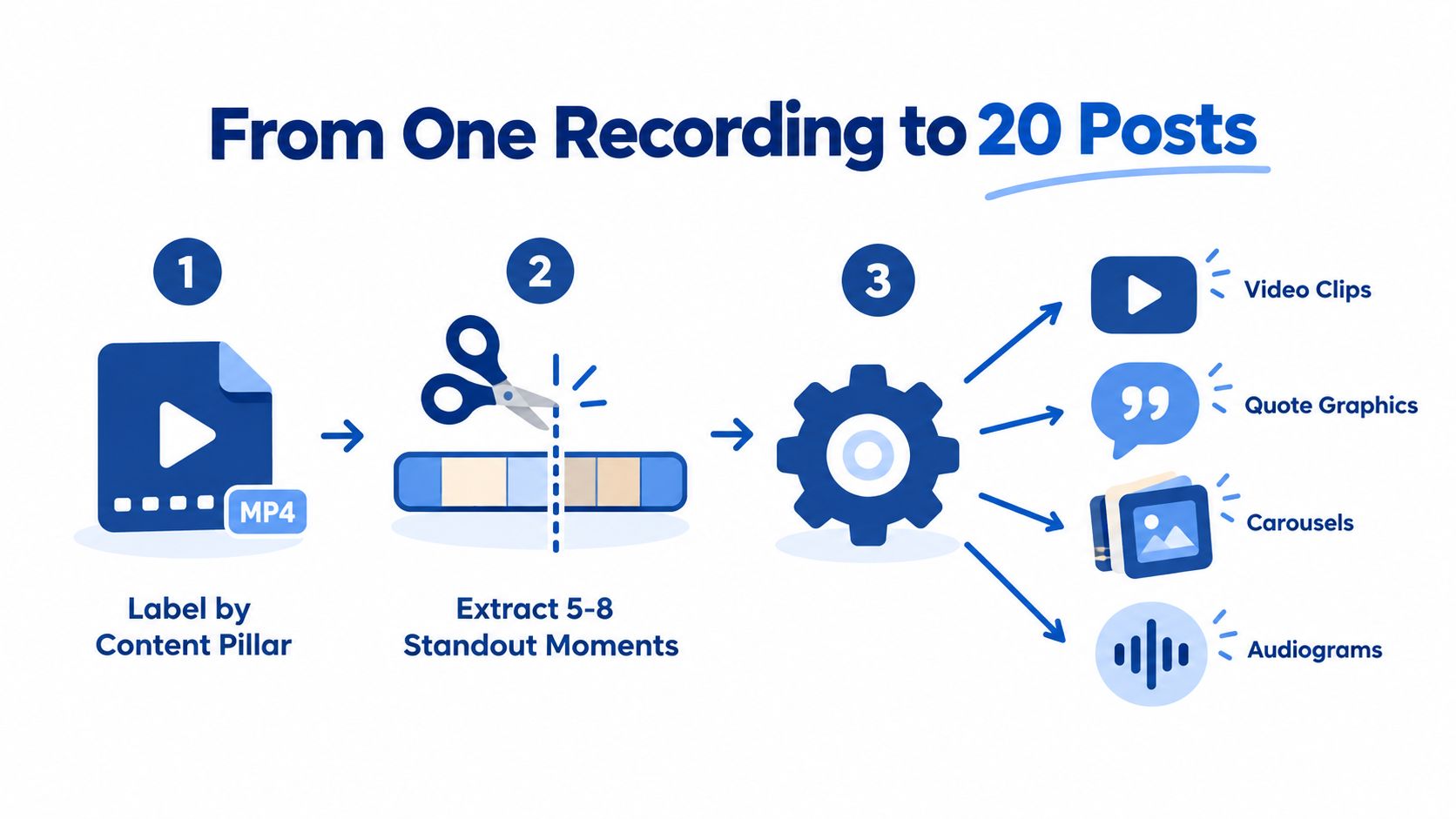 A three-step infographic showing how to repurpose a single video recording into twenty social media posts.