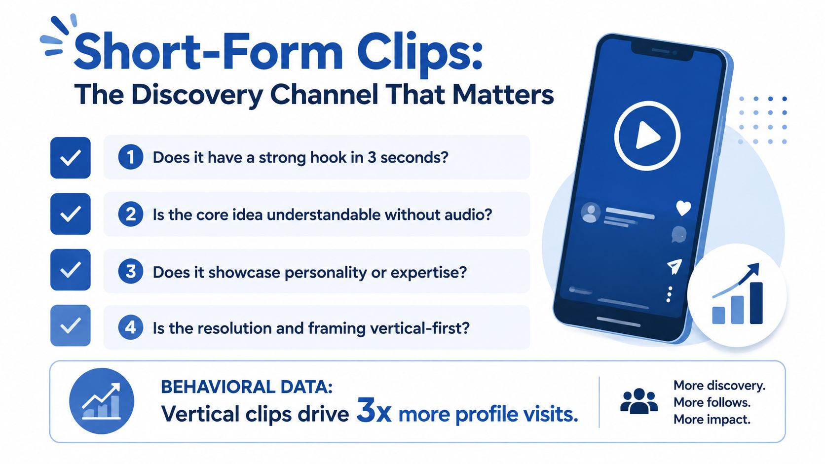 A graphic about short-form video strategies featuring four checklist points and behavioral data on vertical clips.