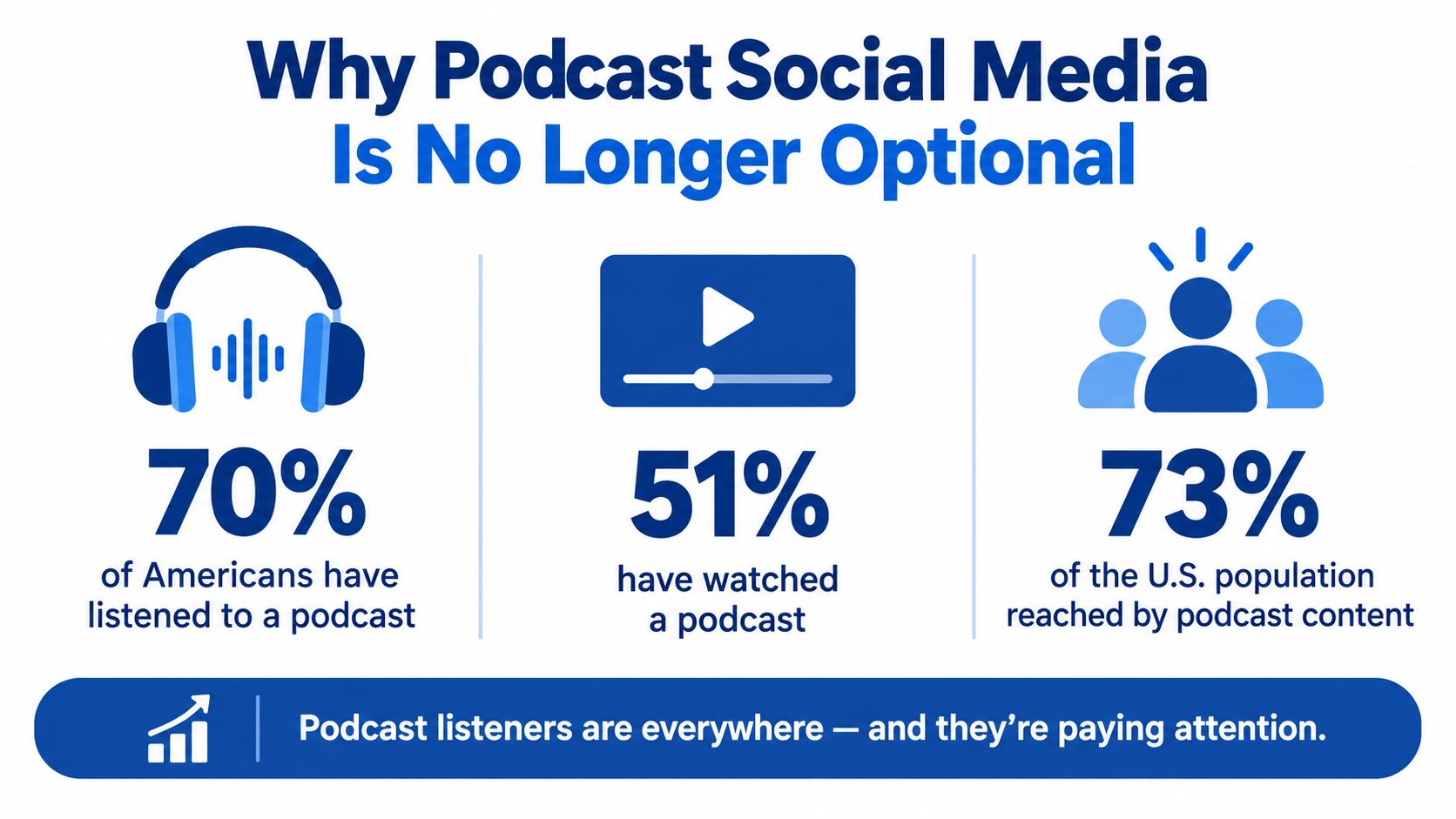 An infographic showing statistics about podcast consumption among Americans, emphasizing its growing popularity and reach.