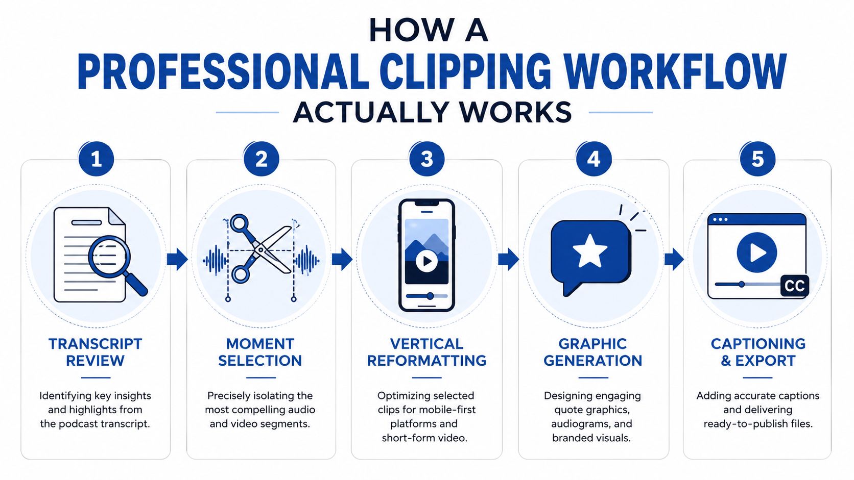 A five-step infographic detailing the professional process of creating podcast clips from transcripts to final exports.