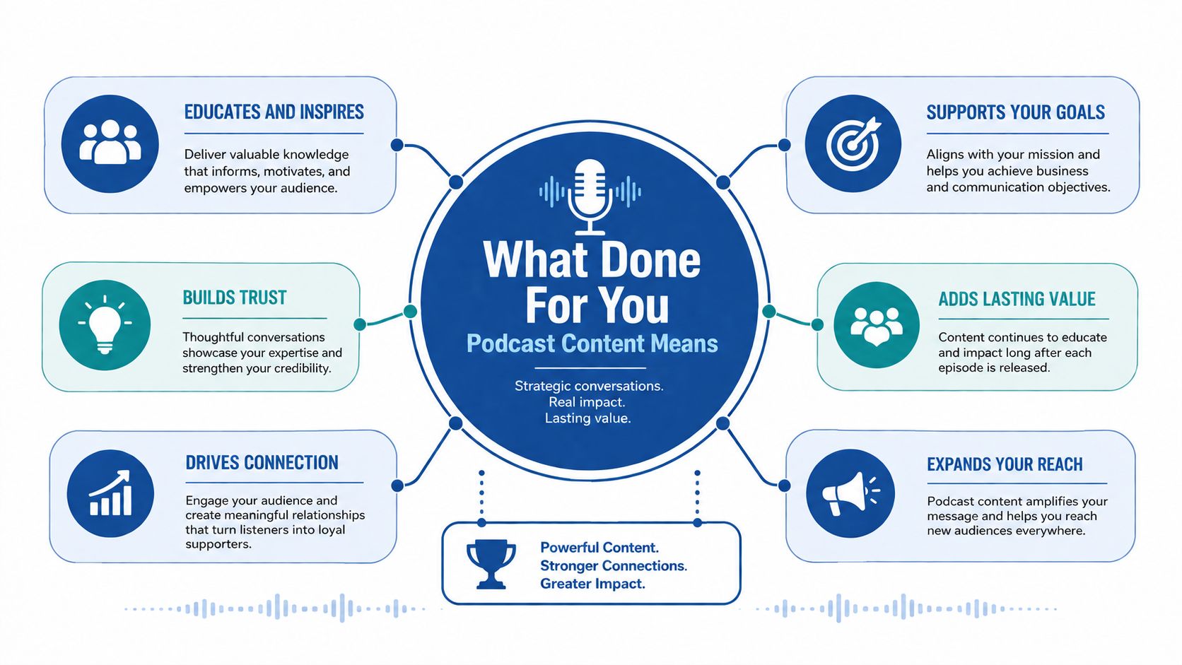 An infographic titled What Done For You Podcast Content Means detailing benefits like education, trust, and reach.