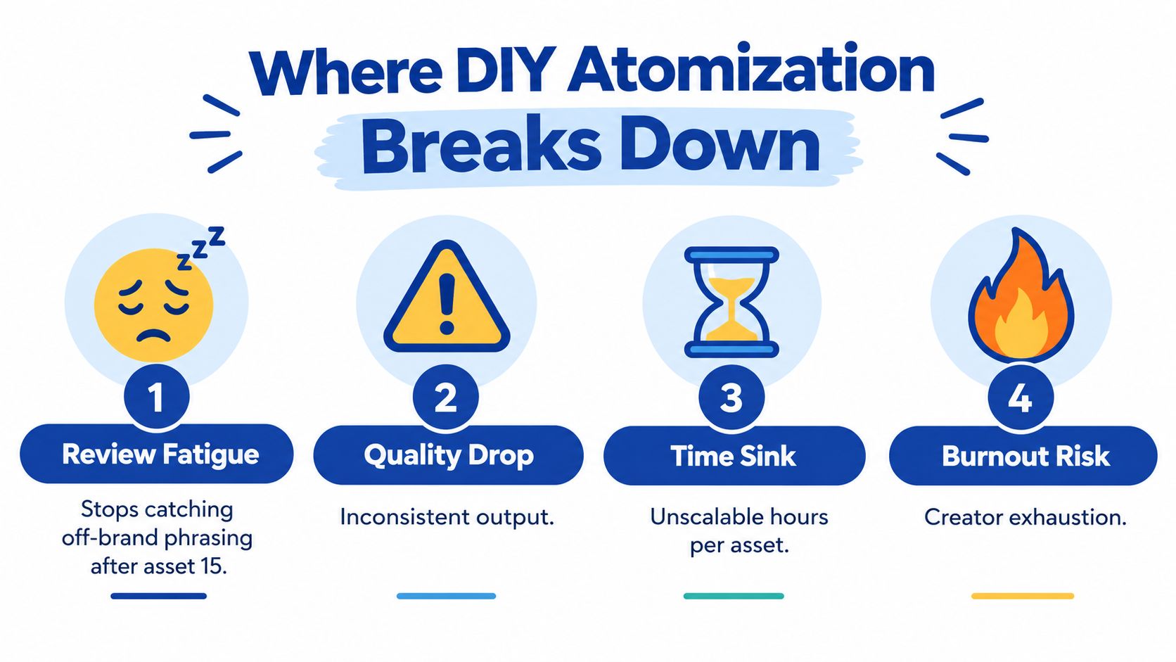 An infographic illustrating four reasons why DIY content atomization fails, including review fatigue, quality drops, time sinks, and burnout risk.